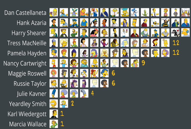 Amazing Image Shows Simpsons Voice Actors 5966