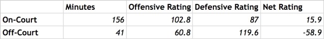 Andre Drummond On-Off Ratings (11/4)