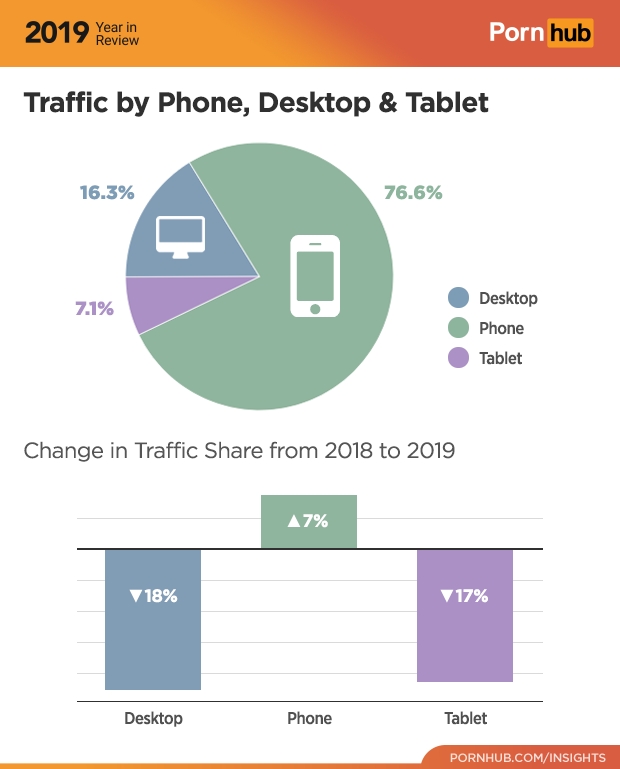 4 pornhub insights 2019 year review device traffic