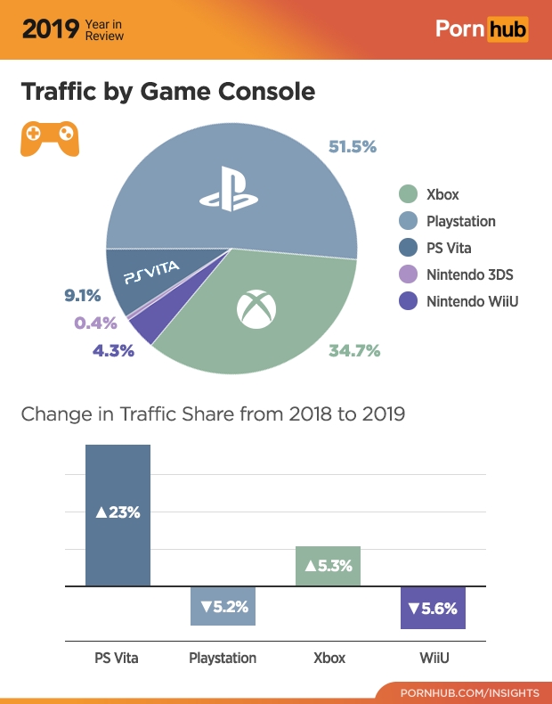 4 pornhub insights 2019 year review game console traffic