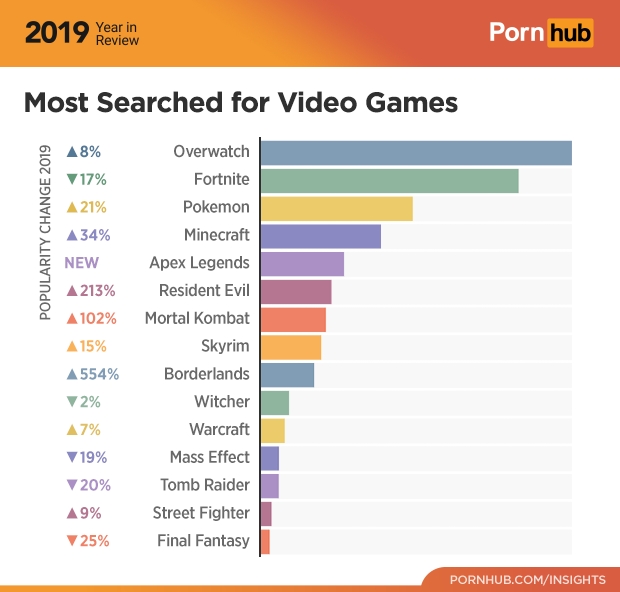 5 pornhub insights 2019 year review video games