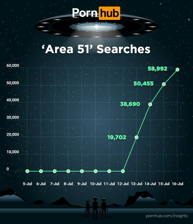 pornhub insights alien searches area 51 july