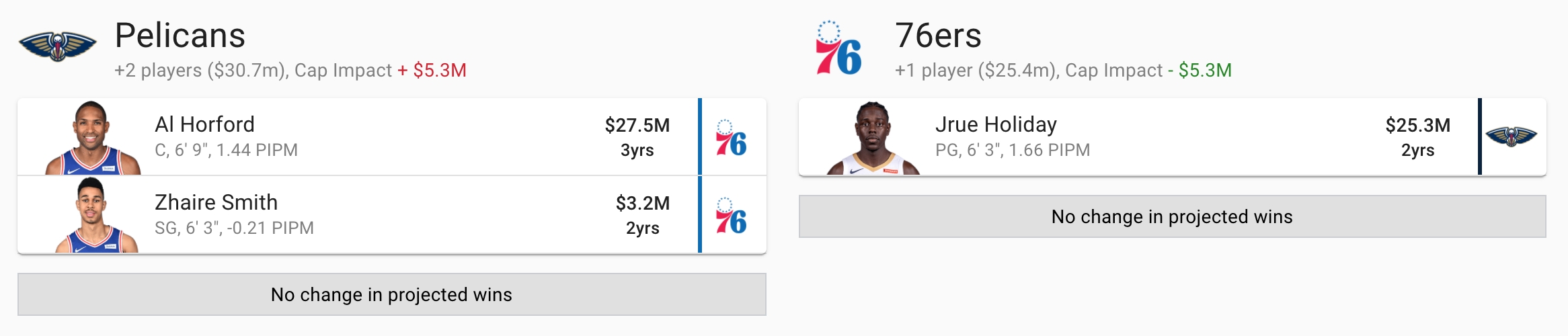 What Does A Jrue Holiday Trade To A Contender Look Like? - GoneTrending