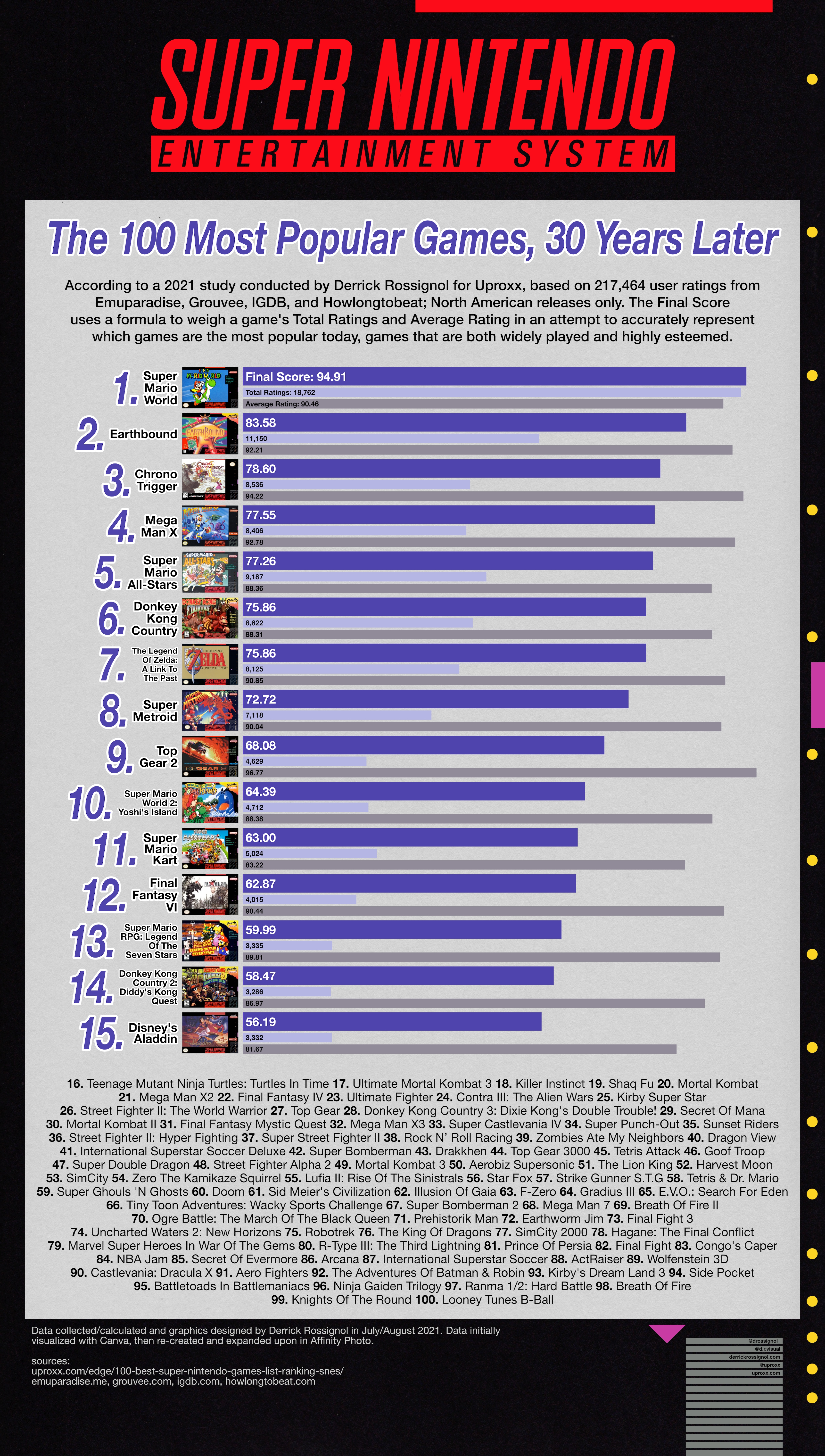 Top 20 super nintendo on sale games