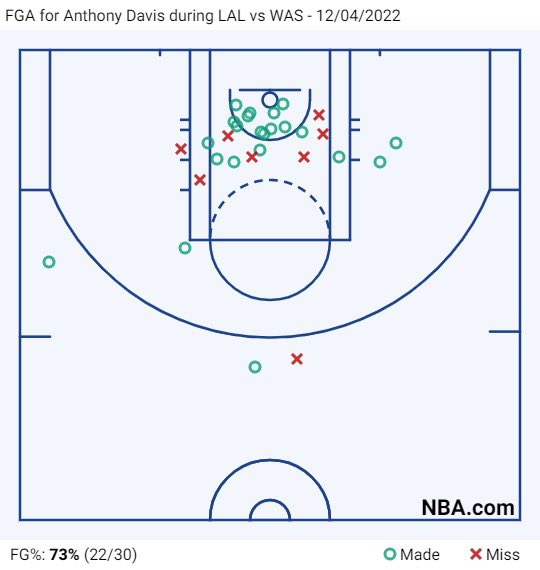 anthony davis growth chart