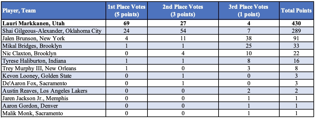 MIP Voting