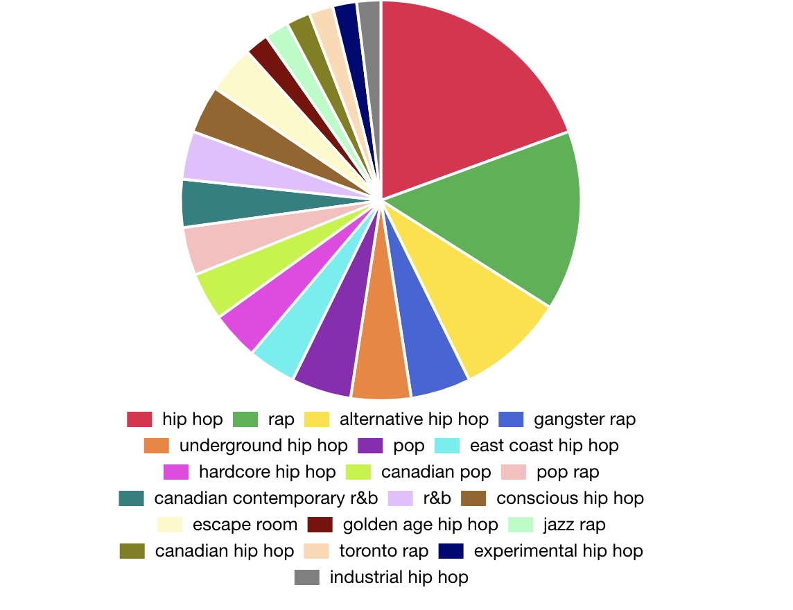 Aaron's Spotify pie