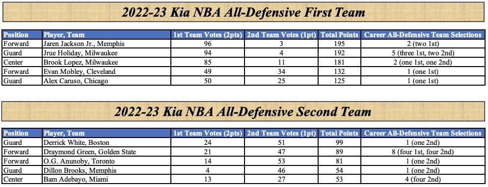 all-defense voting