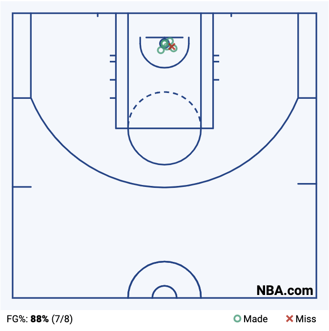 dereck lively shot chart