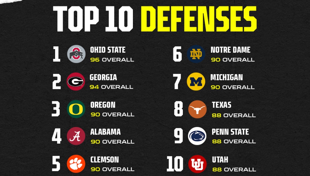 The Top 25 Team Defenses In ‘EA Sports College Football 25’