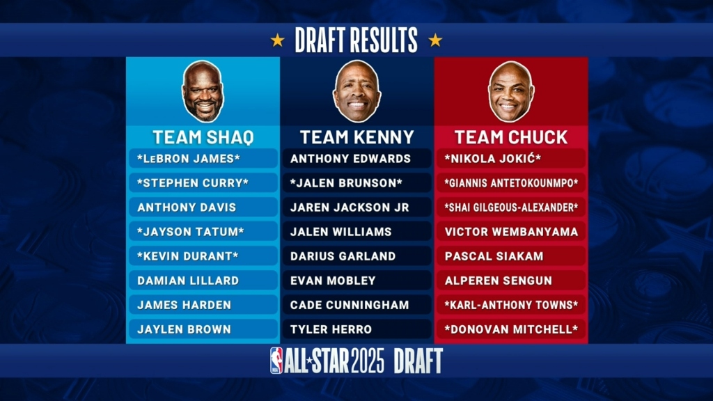 Shaq, Chuck, And Kenny Drafted The 2025 NBA All-Star Teams